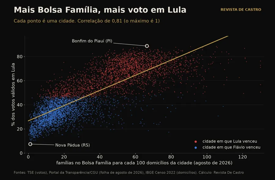 Bolsa Família e voto em Lula, cidade por cidade. Gráfico: Revista De Castro, com dados do TSE, do Portal da Transparência e do IBGE
