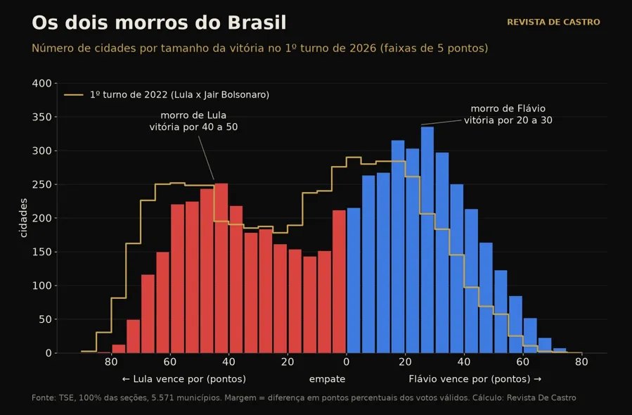 Os dois morros: número de cidades por tamanho da vitória em 2026, com a linha de 2022. Gráfico: Revista De Castro, com dados do TSE