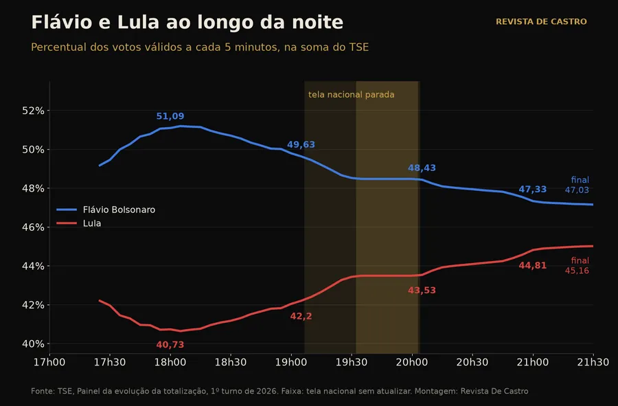 Flávio e Lula a cada 5 minutos, na soma do TSE. Gráfico: Revista De Castro, com dados do TSE