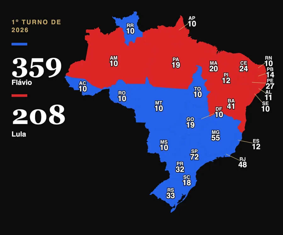 Simulação do primeiro turno de 2026 pela regra americana. Azul: Flávio venceu no estado. Vermelho: Lula venceu. O número é quanto o estado vale. Fonte: TSE