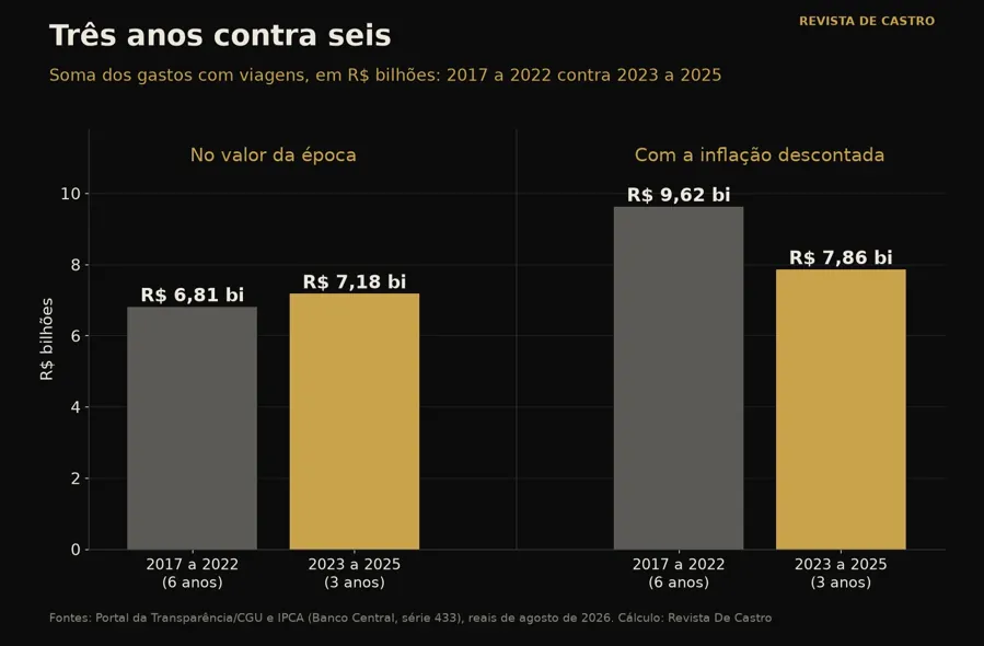 Soma dos gastos com viagens: 2017 a 2022 contra 2023 a 2025, em valor da época e com a inflação descontada. Gráfico: Revista De Castro
