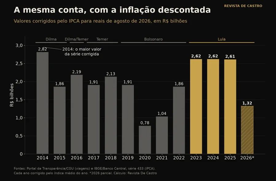 Gasto com viagens de 2014 a 2026, com a inflação descontada. Gráfico: Revista De Castro, com dados do Portal da Transparência e do Banco Central