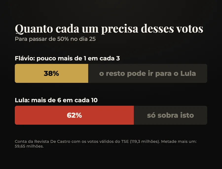 Quanto Flávio e Lula precisam dos votos dos outros candidatos. Gráfico: Revista De Castro