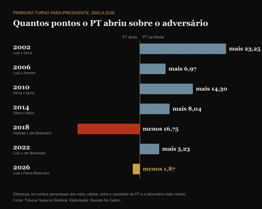 Vantagem do PT sobre o adversário mais votado no primeiro turno, de 2002 a 2026. Gráfico: Revista De Castro, com dados do TSE