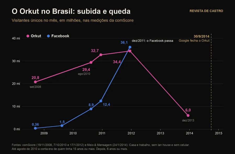 O Orkut no Brasil de 2008 a 2013, ao lado do Facebook. Gráfico: Revista De Castro, com dados da comScore