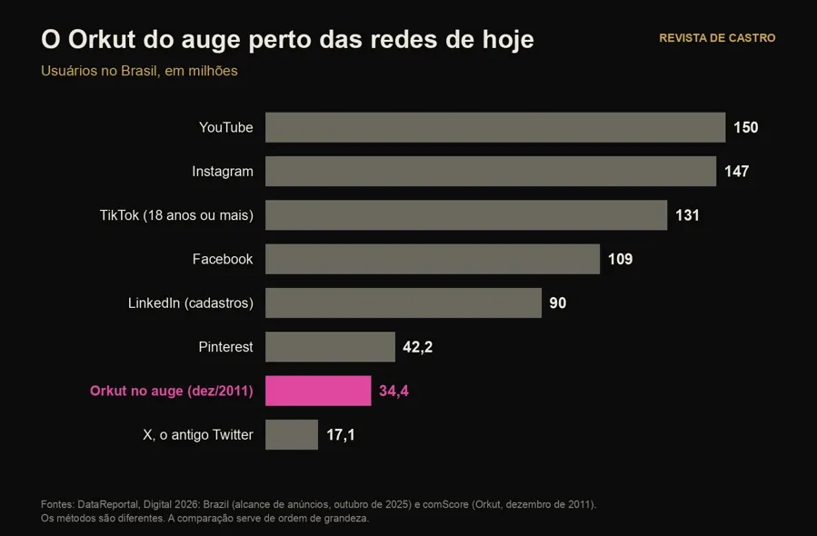 O Orkut do auge ao lado das redes de hoje no Brasil. Gráfico: Revista De Castro, com dados da DataReportal e da comScore