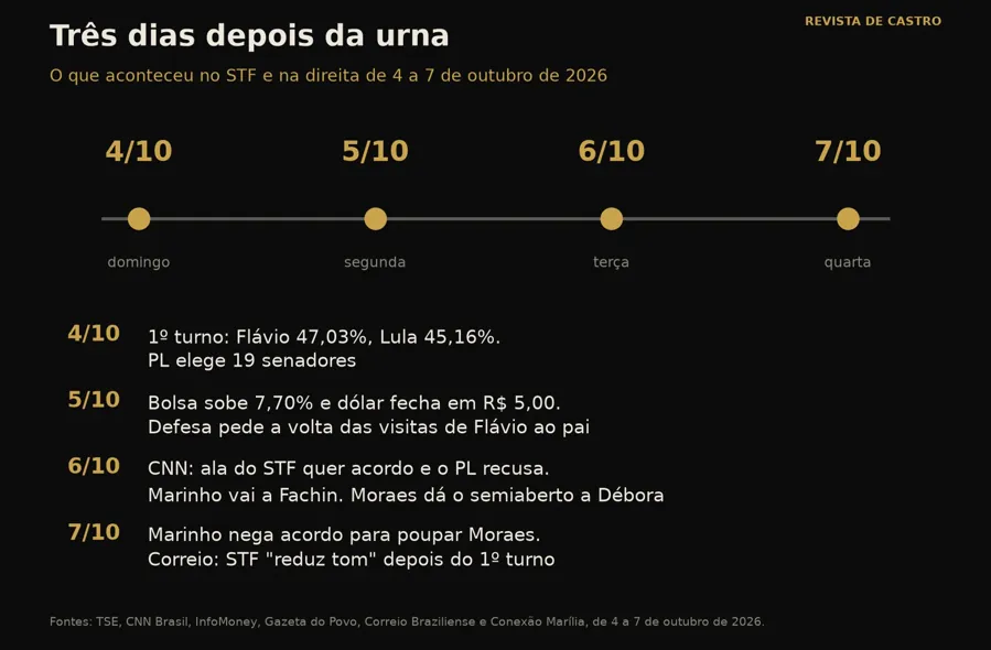 Linha do tempo de 4 a 7 de outubro de 2026. Gráfico: Revista De Castro