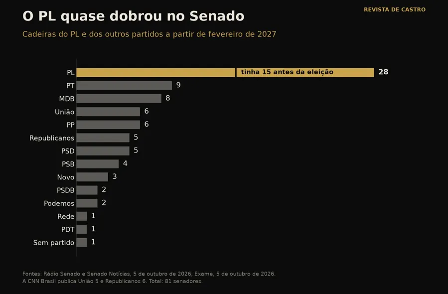 Bancadas do Senado a partir de fevereiro de 2027. Gráfico: Revista De Castro, com dados da Rádio Senado