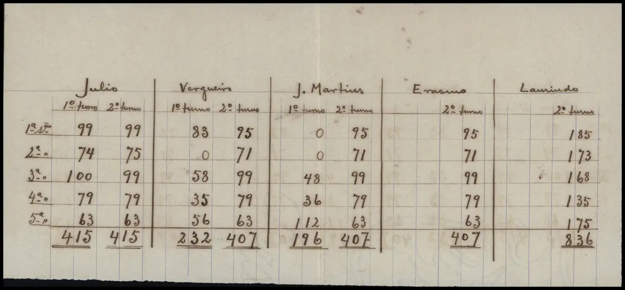 Tabela manuscrita de apuracao de votos dos anos 1930, Arquivo Publico do Estado de Sao Paulo, dominio publico